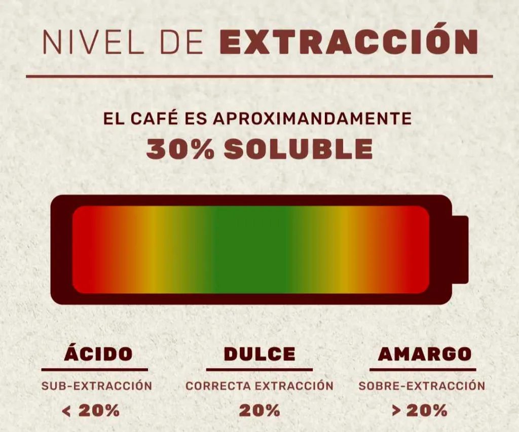 Nivel de extracción